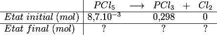 \large
 \\ \begin{array}{l|ccccc}&PCl_5& \longrightarrow &PCl_3&+&Cl_2&\hline Etat\;initial\;(mol)&$8,7$.10^{-3}&&$0,298$&&0&\hline Etat\;final\;(mol)&?&& ?&& ?&\end{array}